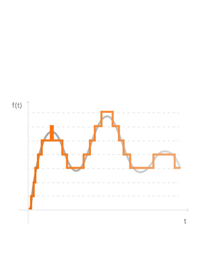 Audio Compression Algorithms